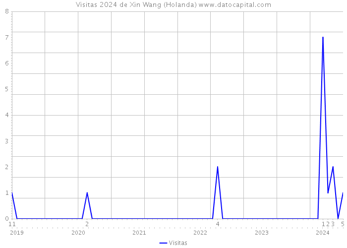 Visitas 2024 de Xin Wang (Holanda) 