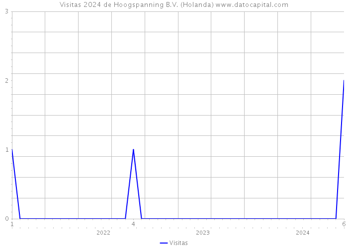 Visitas 2024 de Hoogspanning B.V. (Holanda) 