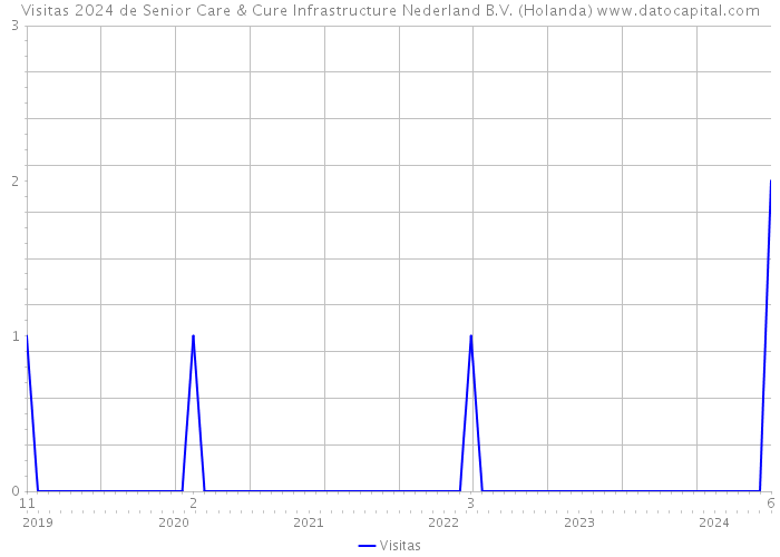 Visitas 2024 de Senior Care & Cure Infrastructure Nederland B.V. (Holanda) 