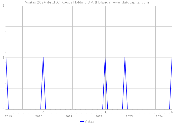 Visitas 2024 de J.F.C. Koops Holding B.V. (Holanda) 