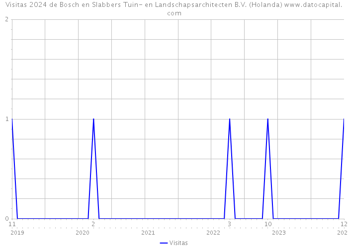 Visitas 2024 de Bosch en Slabbers Tuin- en Landschapsarchitecten B.V. (Holanda) 