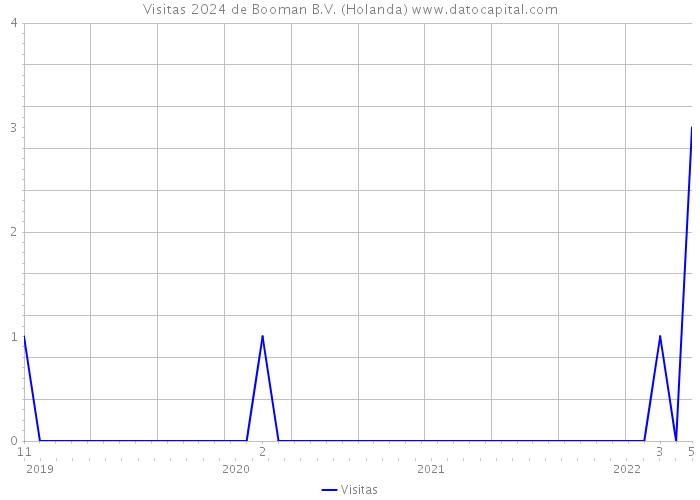 Visitas 2024 de Booman B.V. (Holanda) 