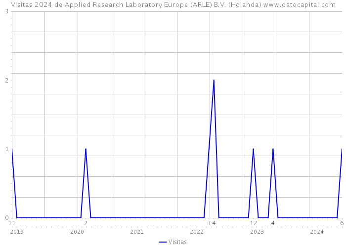 Visitas 2024 de Applied Research Laboratory Europe (ARLE) B.V. (Holanda) 