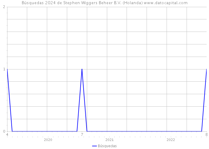 Búsquedas 2024 de Stephen Wiggers Beheer B.V. (Holanda) 