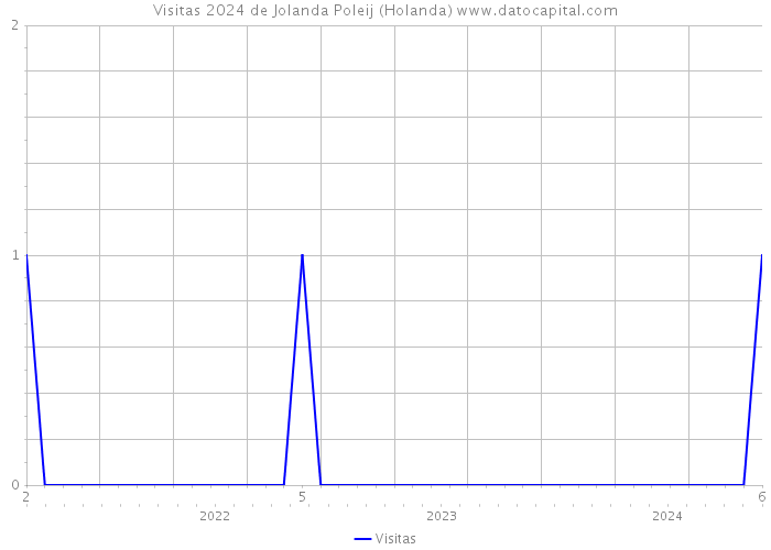 Visitas 2024 de Jolanda Poleij (Holanda) 