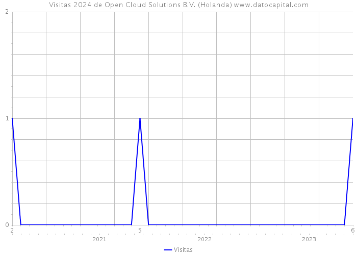 Visitas 2024 de Open Cloud Solutions B.V. (Holanda) 