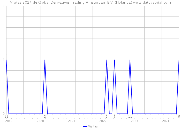 Visitas 2024 de Global Derivatives Trading Amsterdam B.V. (Holanda) 