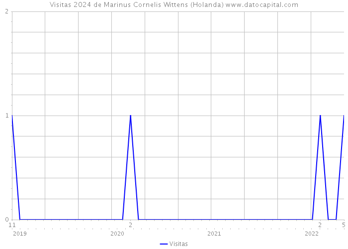 Visitas 2024 de Marinus Cornelis Wittens (Holanda) 