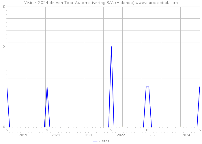 Visitas 2024 de Van Toor Automatisering B.V. (Holanda) 