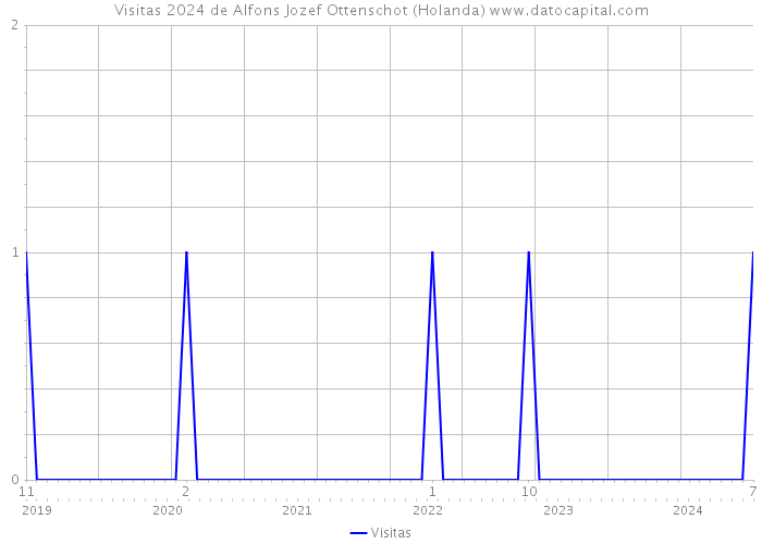 Visitas 2024 de Alfons Jozef Ottenschot (Holanda) 