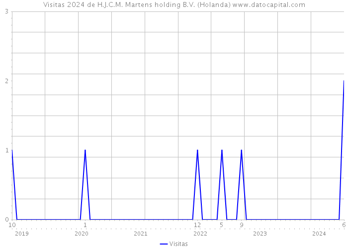 Visitas 2024 de H.J.C.M. Martens holding B.V. (Holanda) 