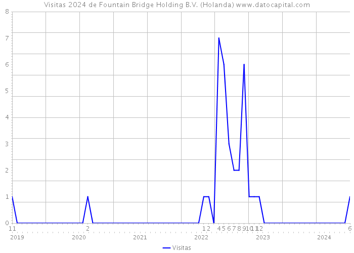 Visitas 2024 de Fountain Bridge Holding B.V. (Holanda) 