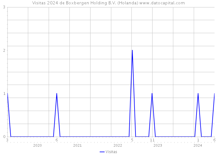 Visitas 2024 de Boxbergen Holding B.V. (Holanda) 