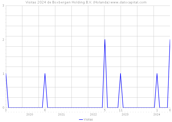 Visitas 2024 de Boxbergen Holding B.V. (Holanda) 