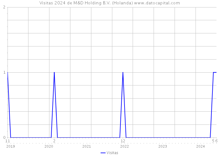 Visitas 2024 de M&D Holding B.V. (Holanda) 