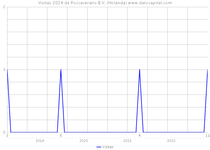 Visitas 2024 de Roccaverano B.V. (Holanda) 