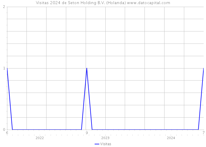 Visitas 2024 de Seton Holding B.V. (Holanda) 