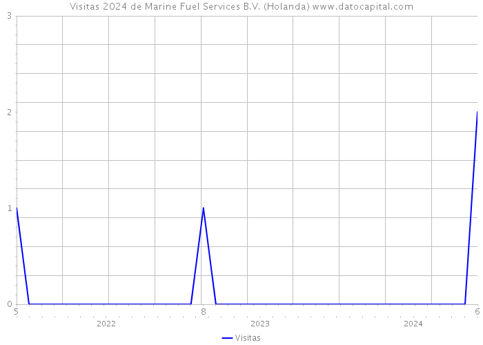 Visitas 2024 de Marine Fuel Services B.V. (Holanda) 