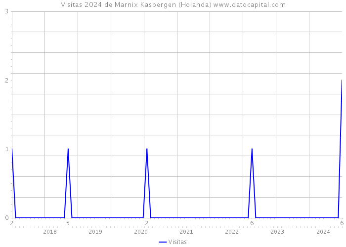 Visitas 2024 de Marnix Kasbergen (Holanda) 