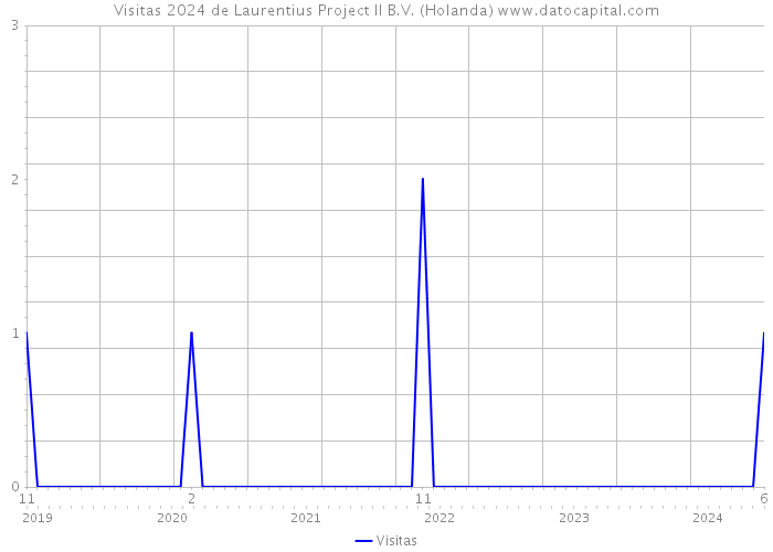Visitas 2024 de Laurentius Project II B.V. (Holanda) 