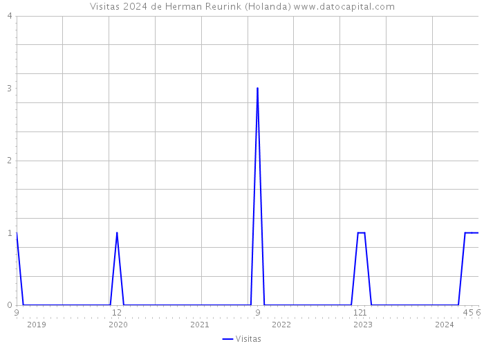 Visitas 2024 de Herman Reurink (Holanda) 