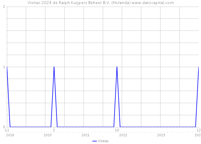 Visitas 2024 de Ralph Kuijpers Beheer B.V. (Holanda) 