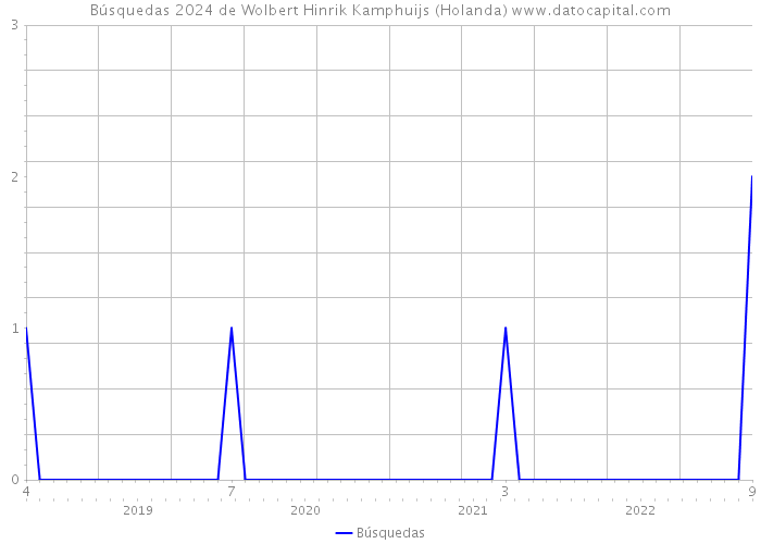 Búsquedas 2024 de Wolbert Hinrik Kamphuijs (Holanda) 