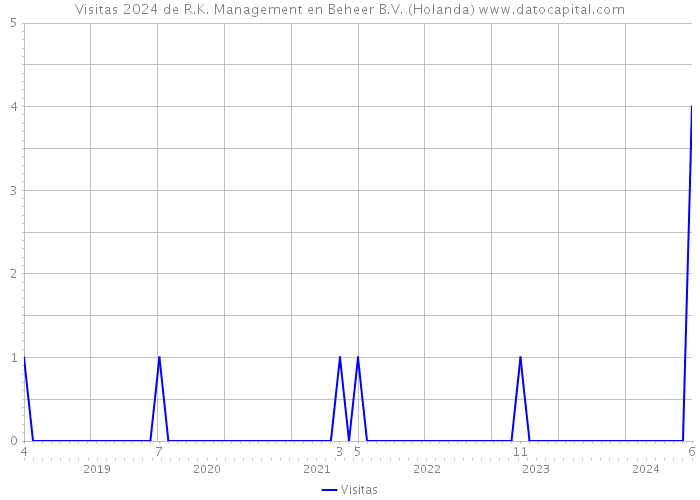 Visitas 2024 de R.K. Management en Beheer B.V. (Holanda) 