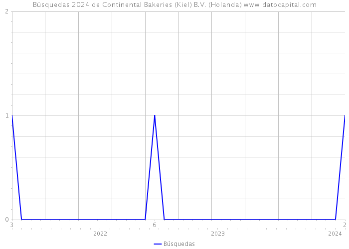 Búsquedas 2024 de Continental Bakeries (Kiel) B.V. (Holanda) 