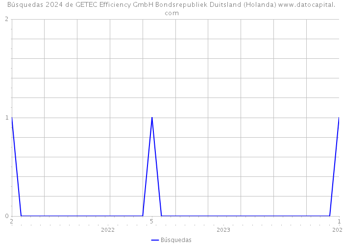 Búsquedas 2024 de GETEC Efficiency GmbH Bondsrepubliek Duitsland (Holanda) 