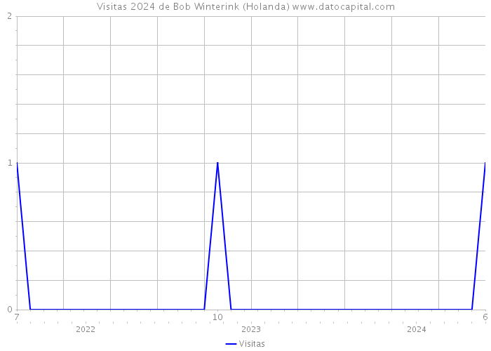 Visitas 2024 de Bob Winterink (Holanda) 