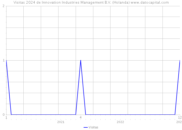 Visitas 2024 de Innovation Industries Management B.V. (Holanda) 