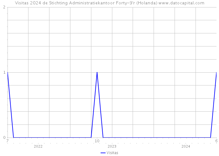 Visitas 2024 de Stichting Administratiekantoor Forty-9'r (Holanda) 