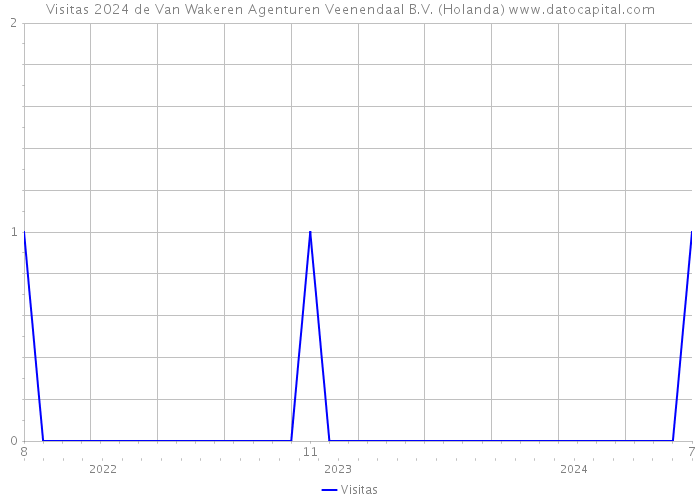 Visitas 2024 de Van Wakeren Agenturen Veenendaal B.V. (Holanda) 