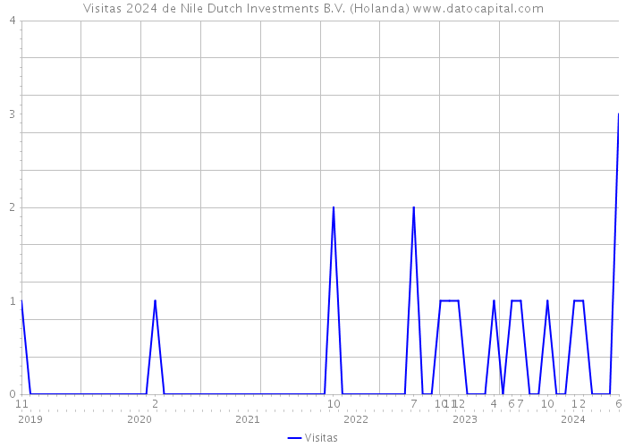 Visitas 2024 de Nile Dutch Investments B.V. (Holanda) 