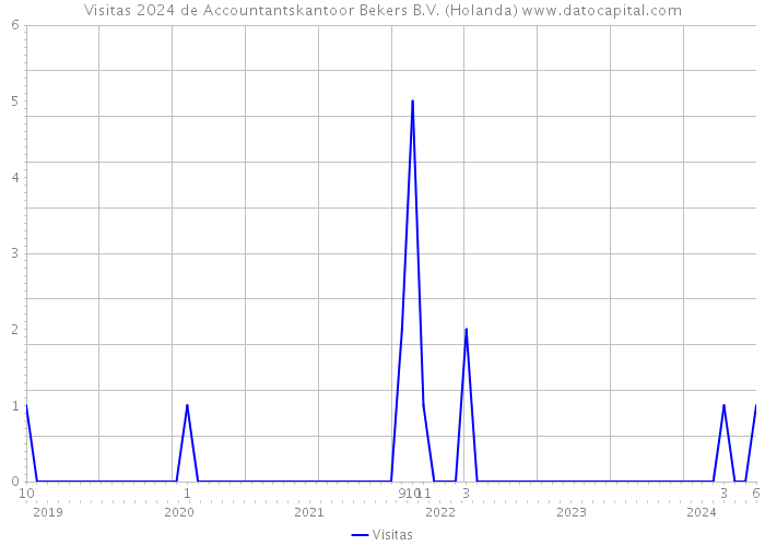 Visitas 2024 de Accountantskantoor Bekers B.V. (Holanda) 