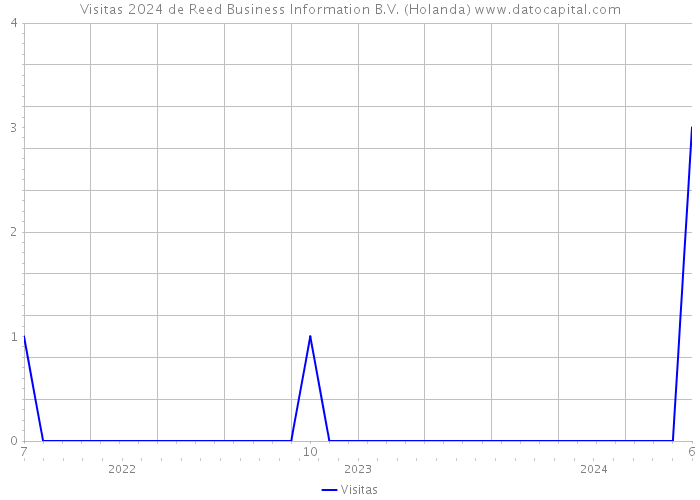 Visitas 2024 de Reed Business Information B.V. (Holanda) 