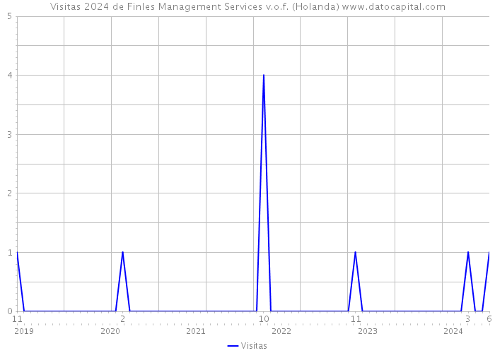 Visitas 2024 de Finles Management Services v.o.f. (Holanda) 