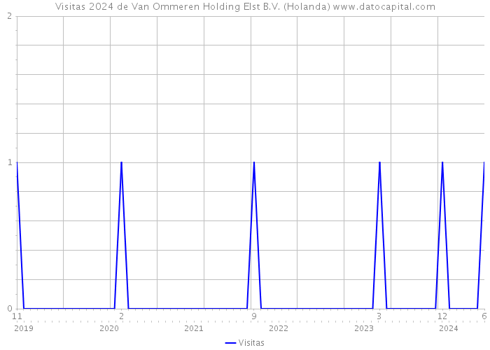 Visitas 2024 de Van Ommeren Holding Elst B.V. (Holanda) 