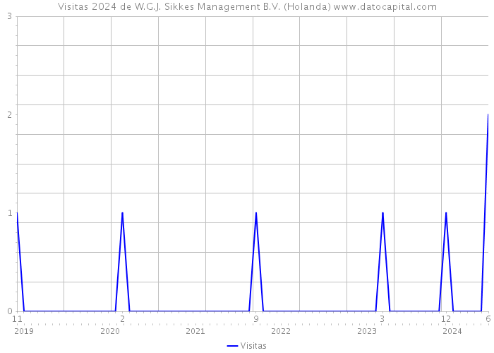 Visitas 2024 de W.G.J. Sikkes Management B.V. (Holanda) 