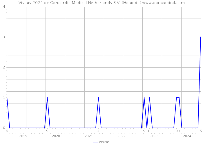 Visitas 2024 de Concordia Medical Netherlands B.V. (Holanda) 