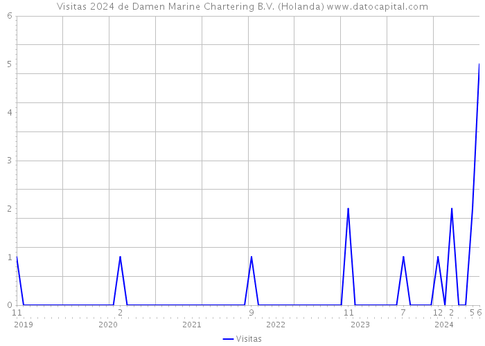 Visitas 2024 de Damen Marine Chartering B.V. (Holanda) 