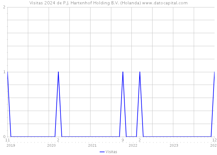 Visitas 2024 de P.J. Hartenhof Holding B.V. (Holanda) 