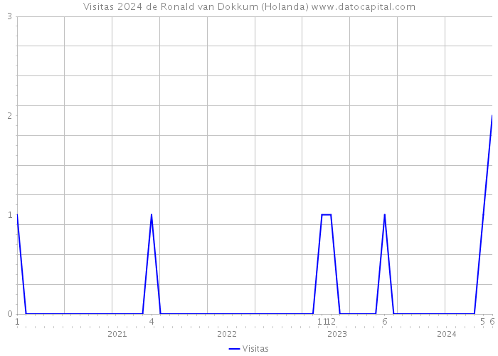 Visitas 2024 de Ronald van Dokkum (Holanda) 