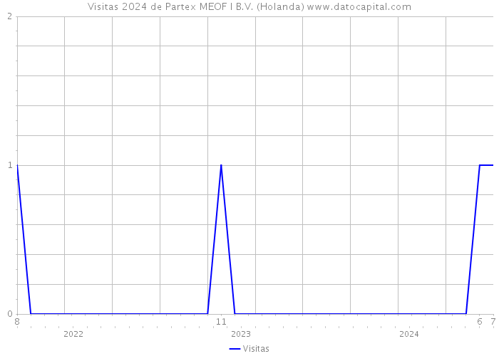 Visitas 2024 de Partex MEOF I B.V. (Holanda) 