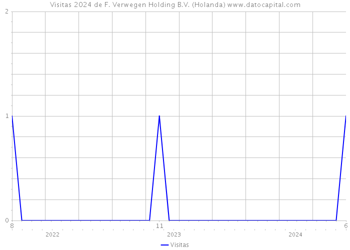 Visitas 2024 de F. Verwegen Holding B.V. (Holanda) 