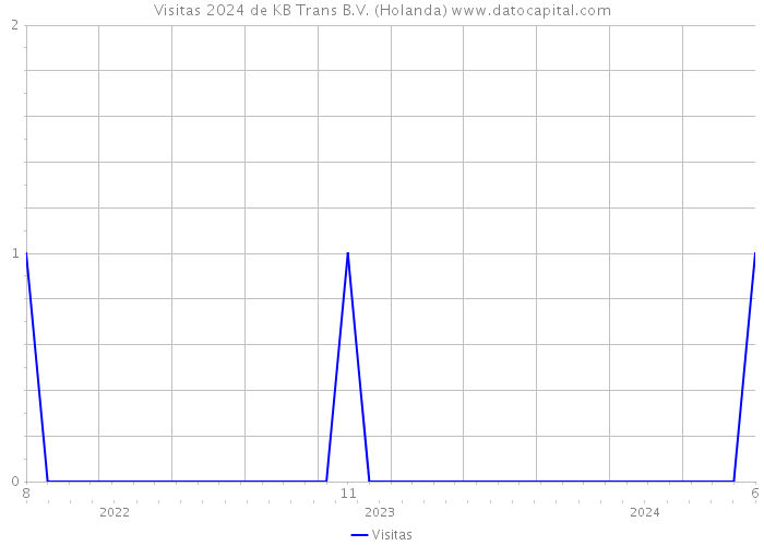 Visitas 2024 de KB Trans B.V. (Holanda) 