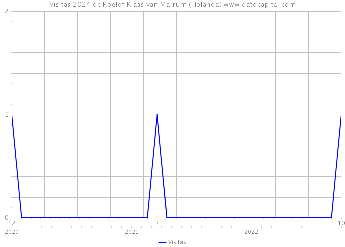 Visitas 2024 de Roelof Klaas van Marrum (Holanda) 