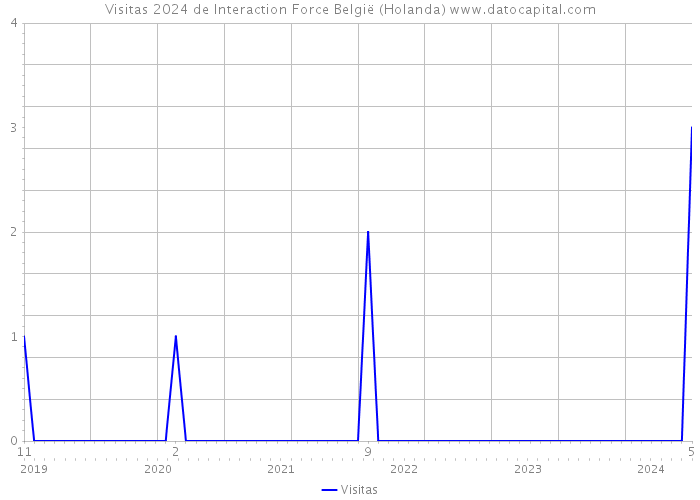 Visitas 2024 de Interaction Force België (Holanda) 