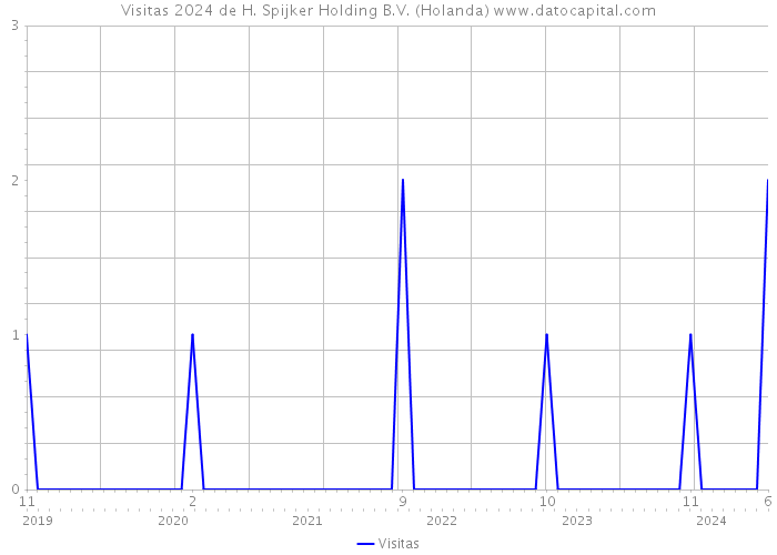 Visitas 2024 de H. Spijker Holding B.V. (Holanda) 